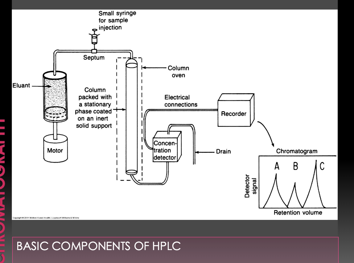 <ul><li><p>separation and analysis of mixed compounds </p></li><li><p>mobile phase is liquid</p></li><li><p>thermally unstable compounds can be analyzed</p></li><li><p>qualitative and quantitative analysis can be performed</p></li></ul><p></p>