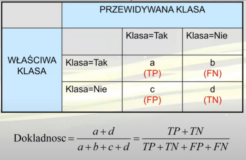 <p>Lepiej być false negative -- bo dobry przypadek zakwalifikowano jako błąd wiec ogolnie bezpieczniej!!</p>