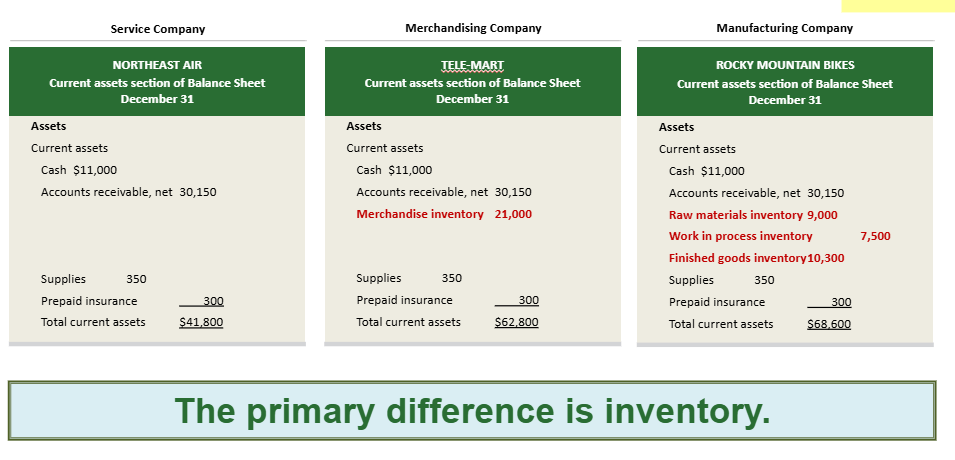 <p>The primary difference is inventory</p>