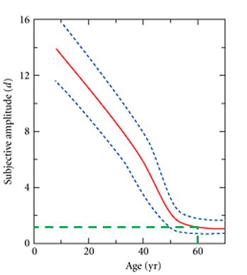 <p>amp of accom fall sto 0 at age 60 </p>