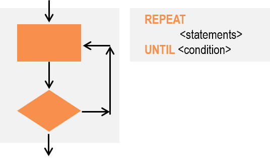 <p>The repeating of a part of the algorithm for a specified number of times or until a condition is met.</p>