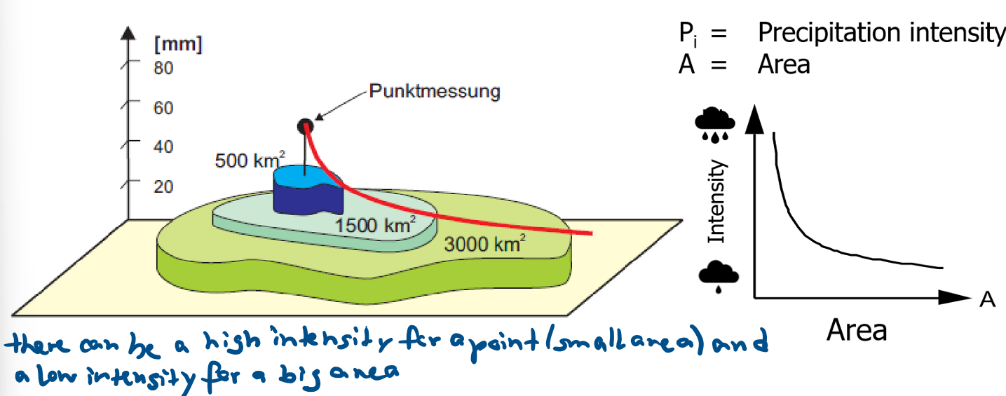 <p>there can be a high intensity for a point (small area) and a low intensity for a big area</p>