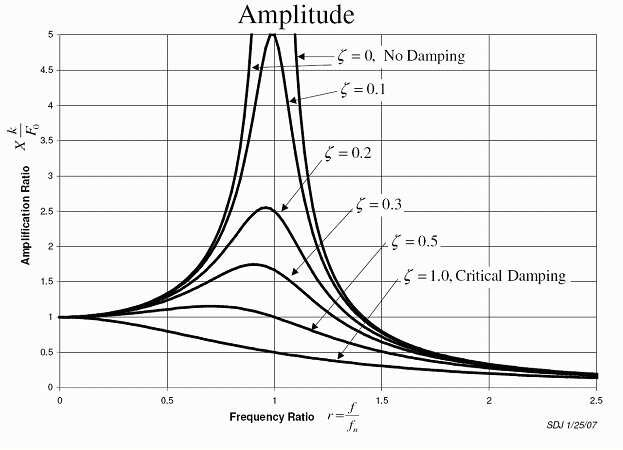 <p>Y = amplitude of the oscillating system. X = frequency. C = driver amplitude. its NEVER zero. the peak is when Fd = Fn. max amp, max transfer of energy. when the system has zero damping, the Fn becomes a vertical asymptote. a more damped system will have a lower amplitude and peak at a lower frequency</p>