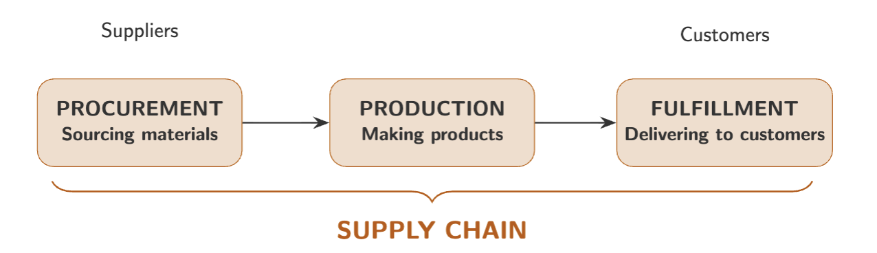 <p>(Suppliers)</p><ol><li><p>Procurement</p></li><li><p>Production</p></li><li><p>Fulfillment</p></li></ol><p>(Customers)</p>