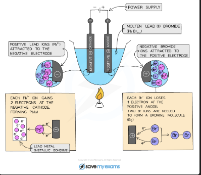 <p>Cathode: lead metal is deposited (Pb²⁺ ions reduced). Anode: orange-brown bromine gas is produced (Br⁻ ions oxidised). The molten compound provides only Pb²⁺ and Br⁻ ions so there is no competition </p>