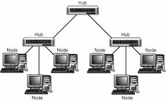 <p>Acts as both a star and bus topology </p><p>The network is divided into multiple levels or layers </p><p>The top device is known as a root node </p><p>A parent-child hierarchy between nodes</p>