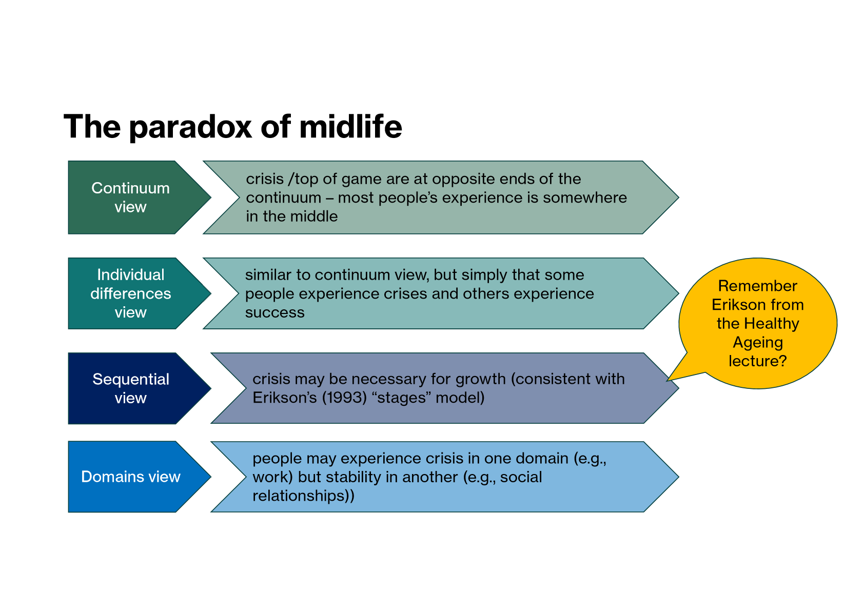 <p>Continuum, individual differences, sequential (crisis leads to growth), and domain-specific views.</p>
