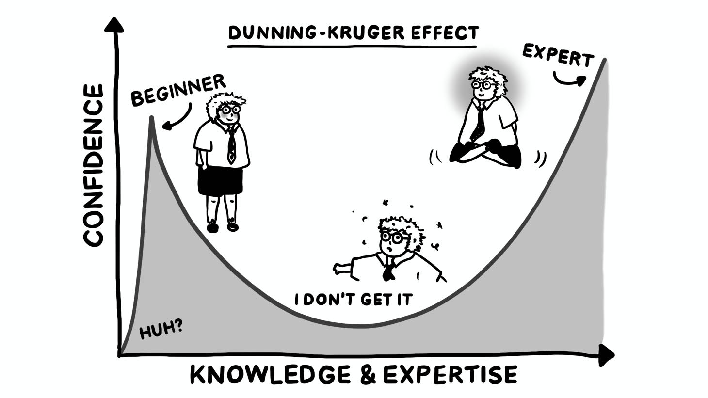<p>When people <strong>overestimate</strong> <strong>their</strong> <strong>knowledge or ability</strong>, particularly in <strong>areas </strong>with which they have <strong>little to no knowledge or experience</strong></p>