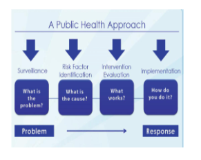 <ol><li><p><strong>Define the population</strong>: often groups of people who share a similar characteristic; need to understand the extent of the disease or the distribution of health outcomes in the population of interest</p></li><li><p><strong>Define and measure the health outcomes and potential causes of health: </strong>must have this information to improve population health; there is no universal method; measures mortality from various health states/events, longevity, and quality of life; prevalence and incidence can be used, but multiple types of data are needed</p></li><li><p><strong>Take a sample from the population for analysis: </strong>since can’t measure the entire population, you want to use a representative sample and make sure the people have the same characteristics of the majority of people in the population; sample needs to be large enough to be able to make confident statements and perform accurate tests; larger sample is better</p></li><li><p><strong>Evaluate potential causes of population health: </strong>systematic and comprehensive approach; consider potential causes while aware of biases and different perspectives; find associations between exposure/risk factor and health outcomes</p></li><li><p><strong>Identify targets for public health action: </strong>after identifying potential causes of population health, need to figure out what can be modifiable and how it will impact the population </p></li></ol><p></p>