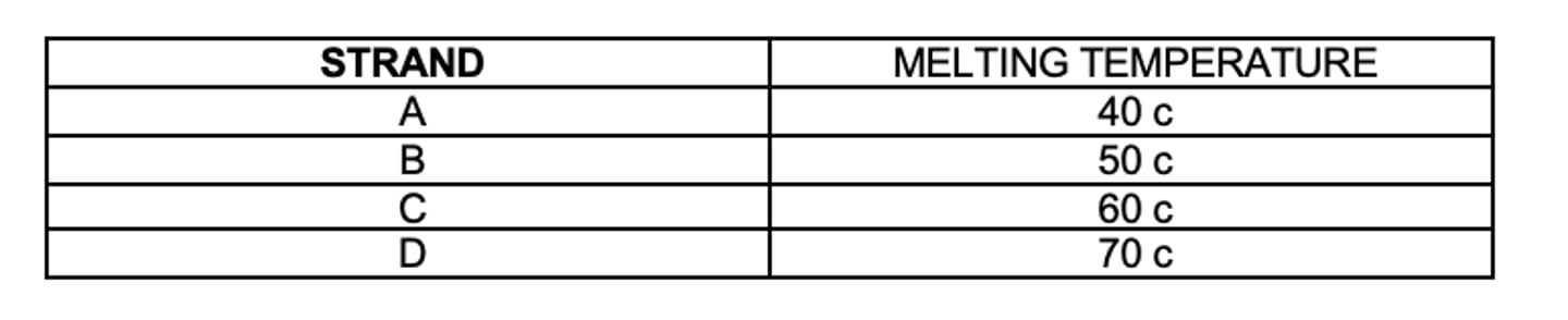 <p>You have four strands of DNA, each of equal length. Information about each strand is provided in the table below:</p><p>Which strand likely contains the most G-C bonds?</p><p>A. Strand A</p><p>B. Strand B</p><p>C. Strand C</p><p>D. Strand D</p>