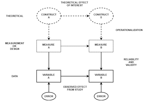 <ul><li><p class="Paragraph SCXO10852133 BCX0" style="text-align: left;"><span style="background-color: inherit; line-height: 20.7px; color: windowtext;">Theoretical -> construct (abstract ideas e.g intelligence) -> operationalised</span><span style="line-height: 20.7px; color: windowtext;">&nbsp;</span></p></li><li><p class="Paragraph SCXO10852133 BCX0" style="text-align: left;"><span style="background-color: inherit; line-height: 20.7px; color: windowtext;">Measurement/design (e.g IQ test) -> must be reliable + valid</span><span style="line-height: 20.7px; color: windowtext;">&nbsp;</span></p></li><li><p class="Paragraph SCXO10852133 BCX0" style="text-align: left;"><span style="background-color: inherit; line-height: 20.7px; color: windowtext;">Data (links to variables + errors) -> observed effect from study (e.g % on IQ test)</span><span style="line-height: 20.7px; color: windowtext;">&nbsp;</span></p></li></ul><p></p>
