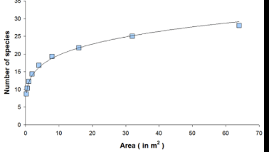 <p>non-linear curve means species richness increases with area but with diminishing returns. so depends critically with amount of area sampled </p><p>control by ensuring the same area is sampled between sites</p>