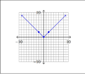 <p>f(x) = IxI</p><p>Domain: (-∞, ∞)</p>