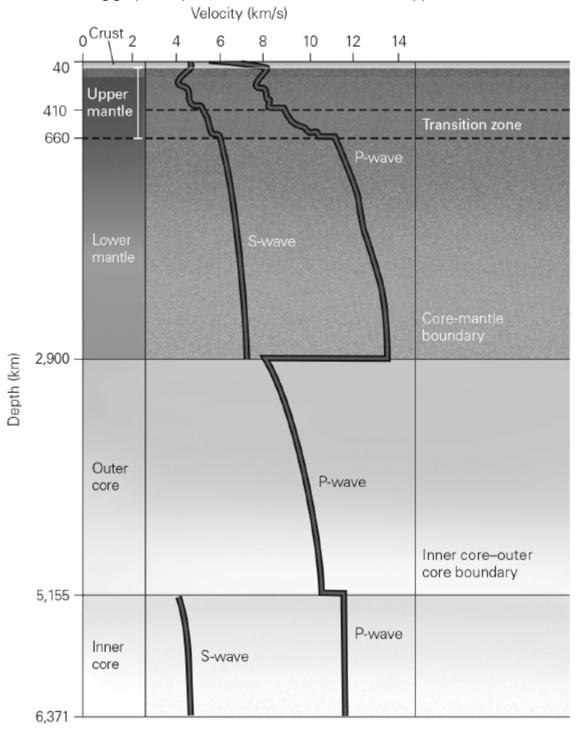 <p><span>The graph shows the change in velocity of seismic waves with depth in the crust. Why does the velocity of the P-wave drop drastically at the core-mantle boundary?</span></p>