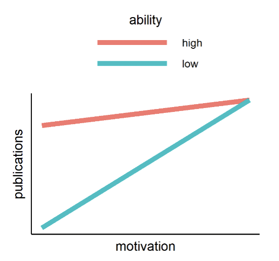 <p>A compensatory interaction happens when one predictor <strong>makes up for</strong> a lower level of another predictor.</p>