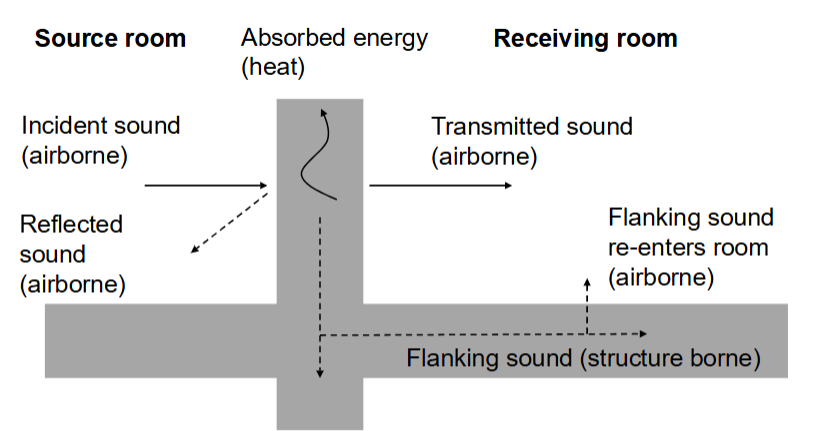 <p>Flanking sound - transmission of sound into recieving room not via partition.</p><p>Eg, floors, celinings, pipes</p>