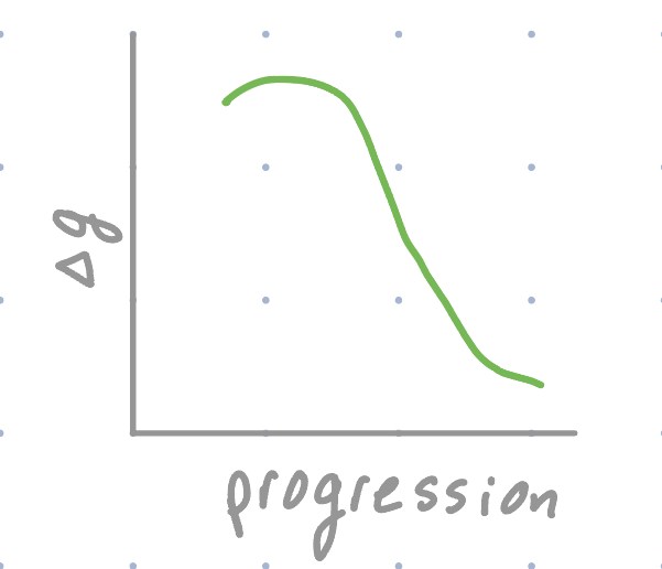 <p>Does the graph represent positive or negative free energy?</p><p>high energy molecule → low energy molecule</p>