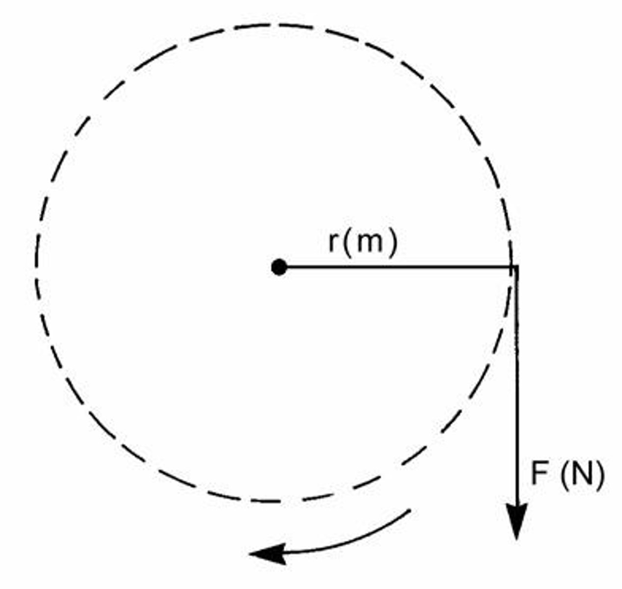 <p>The force that acts on a body moving in a circular path, directed towards the center of rotation.</p>