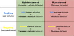 <p>Positive & Negative Reinforcement and/or punishment.</p>