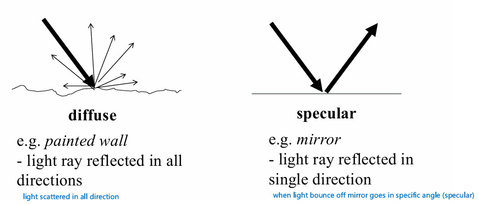 <p><strong>Surface lightness: </strong>typically understood as the percept relating to the <strong><u>diffuse </u></strong>reflectance of a surface</p><p><strong>Gloss: </strong>relating to the <strong><u>specular </u></strong>(mirror-like) component of reflection</p>