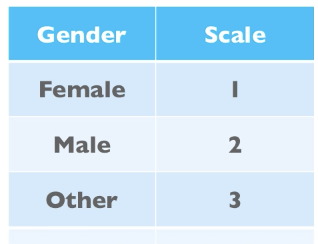<ul><li><p>Involves measurement based on a set of categories (categorical). </p></li><li><p>There is no ordering, and different values do not indicate differences in magnitude, they just indicate membership to different categories. </p></li></ul><p></p>