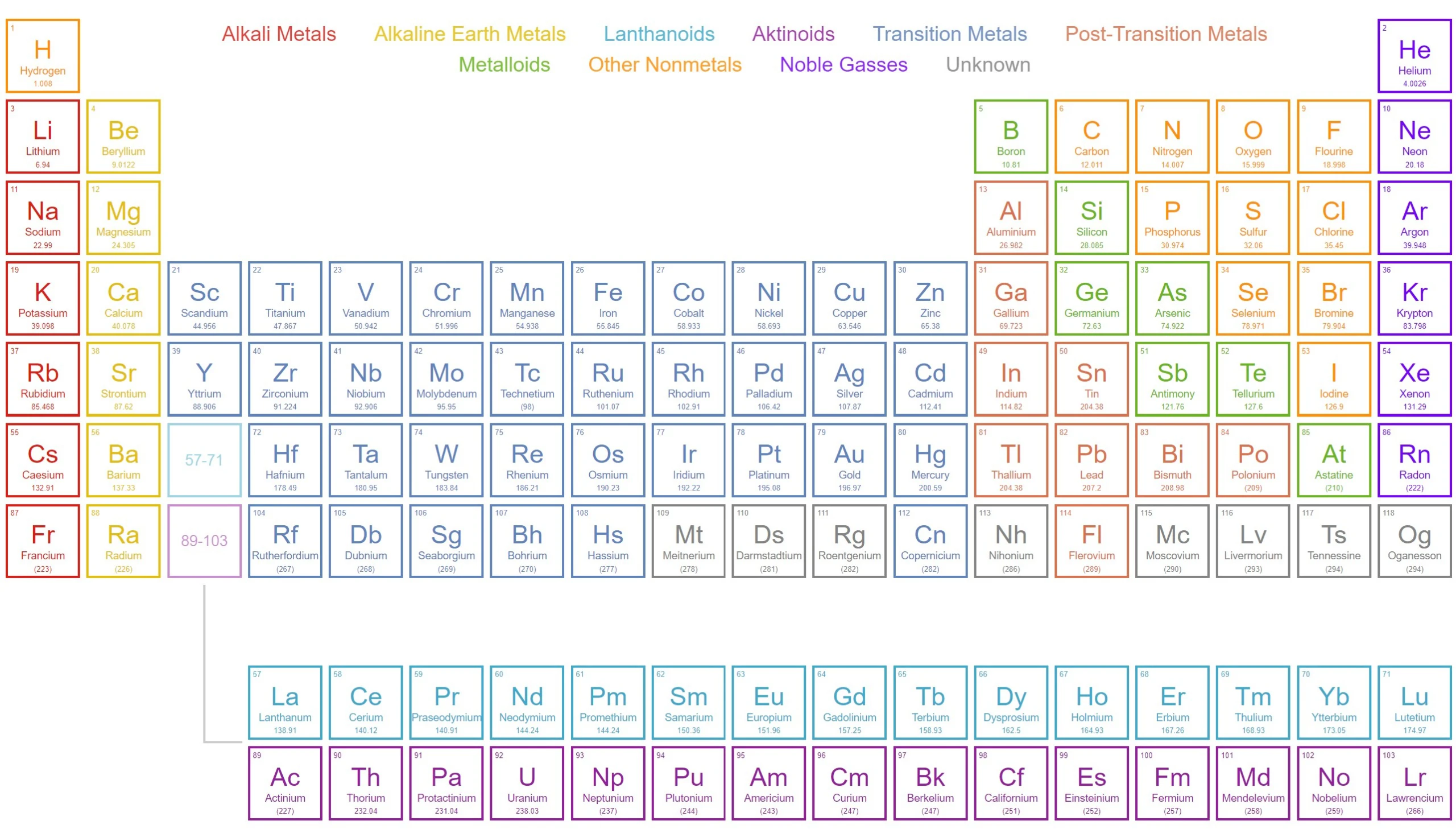 <p><em>[</em><strong><em>5.1.2.1 </em></strong><em>- The periodic table]</em></p><p>What are the columns of the periodic table called?</p>
