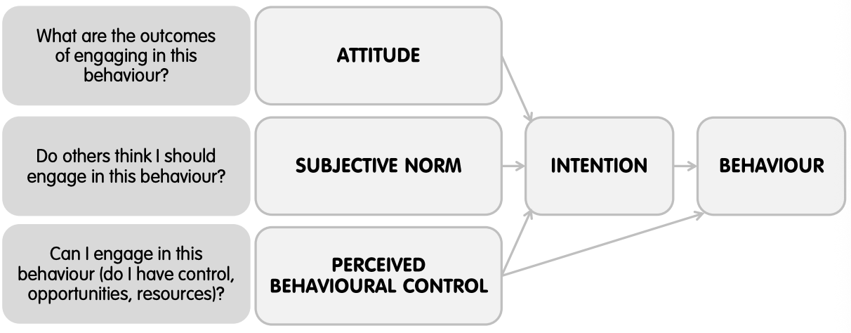 <ul><li><p class="Paragraph SCXO204458470 BCX0" style="text-align: left;"><span style="background-color: inherit; line-height: 19.55px; color: windowtext;">Behaviour is predicted by behavioural intention</span><span style="line-height: 19.55px; color: windowtext;"> </span></p></li><li><p class="Paragraph SCXO204458470 BCX0" style="text-align: left;"><span style="background-color: inherit; line-height: 19.55px; color: windowtext;">Behavioural intention predicted by:</span><span style="line-height: 19.55px; color: windowtext;"> </span></p><ul><li><p class="Paragraph SCXO204458470 BCX0" style="text-align: left;"><span style="background-color: inherit; line-height: 19.55px; color: windowtext;">Attitude (behavioural beliefs)</span><span style="line-height: 19.55px; color: windowtext;"> </span></p></li><li><p class="Paragraph SCXO204458470 BCX0" style="text-align: left;"><span style="background-color: inherit; line-height: 19.55px; color: windowtext;">Subjective norms (normative beliefs)</span><span style="line-height: 19.55px; color: windowtext;"> </span></p></li><li><p class="Paragraph SCXO204458470 BCX0" style="text-align: left;"><span style="background-color: inherit; line-height: 19.55px; color: windowtext;">Perceived behavioural control (control beliefs)</span><span style="line-height: 19.55px; color: windowtext;"> </span></p></li></ul></li></ul><p></p>