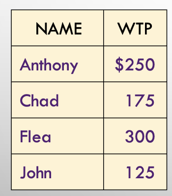 <p>If price of iPod is $200, who will buy an iPod and what is the quantity demanded?</p>