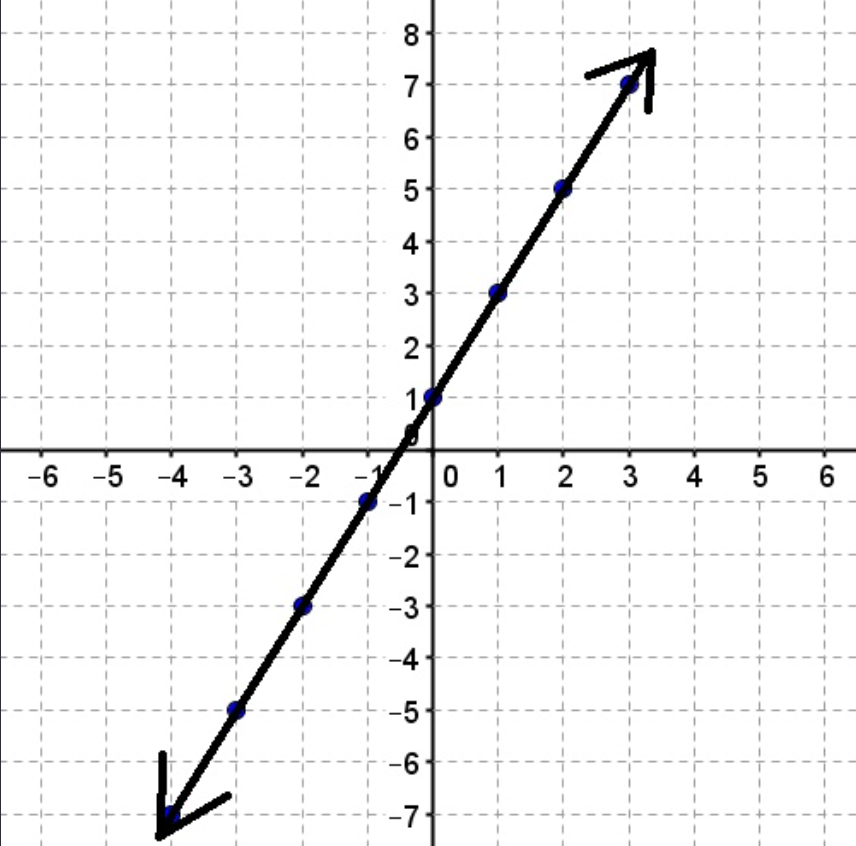 <p>y=mx + b</p>