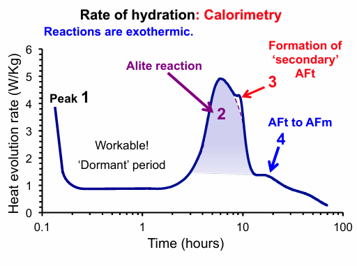<ul><li><p>Peak 1 - Occurs immediately upon contact of cement with water as the most reactive phases begin to hydrate. </p></li><li><p>The Dormant Period - A period of very low chemical activity following the initial peak. This stage is crucial for engineers as it is when the concrete remains workable and can be placed. </p></li><li><p>Peak 2 - This is the main evolution peak, primarily associated with the reaction of Alite (C3S). The maximum rate of heat evolution during this peak is typically coincides with the setting of the paste. </p></li><li><p>Peak 3 and 4 - These smaller peaks are associated with the transition of aluminate phases, such as the formation of secondary AFt (ettringite) or the conversion of AFt to AFm (monosulphate). </p></li></ul><p></p>