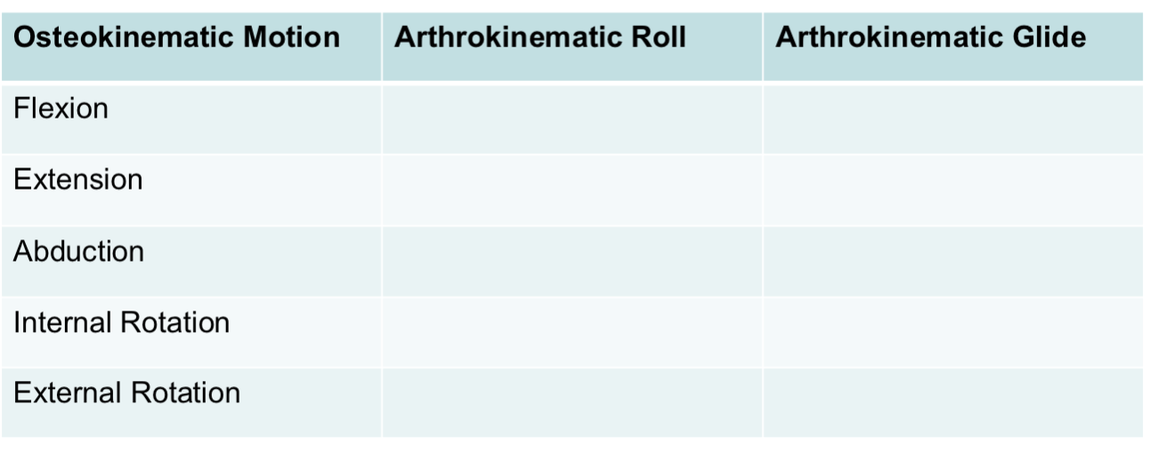 <p><strong>Open chain:</strong> convex femur on concave acetabulum </p><ul><li><p>end of bone furthest from joint = trochanter </p></li></ul><p></p><p>Abd → lateral superior roll and inferior medial glide </p><p></p><p>IR → Anterior roll, Posterior glide </p><p></p><p>ER → Posterior roll, Anterior glide </p>