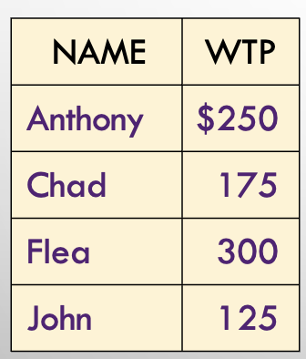 <p>What is Flea’s Consumer Surplus(CS)? If the price is $260</p>