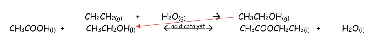 <ul><li><p><span>Ethanol produced by the hydration of ethene is often used to produce ethyl ethanoate</span></p></li><li><p><span>Ethyl ethanoate is industrially important as a highly useful solvent</span></p></li><li><p><span>It is used in nail polish remover, adhesives, varnishes and in many industrial processes</span></p></li><li><p><span>It has a low toxicity for an organic solvent</span></p></li><li><p><span>It is produced by the acid catalysed esterification of ethanol and ethanoic acid (called Fischer esterification)</span></p></li><li><p><span>The ethanol is produced by the hydration of ethene (which is itself produced by cracking hydrocarbons)</span></p></li></ul><p></p>