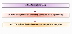 <p>They inactivate cyclooxygenase, the enzyme required for the production of prostaglandins.</p>