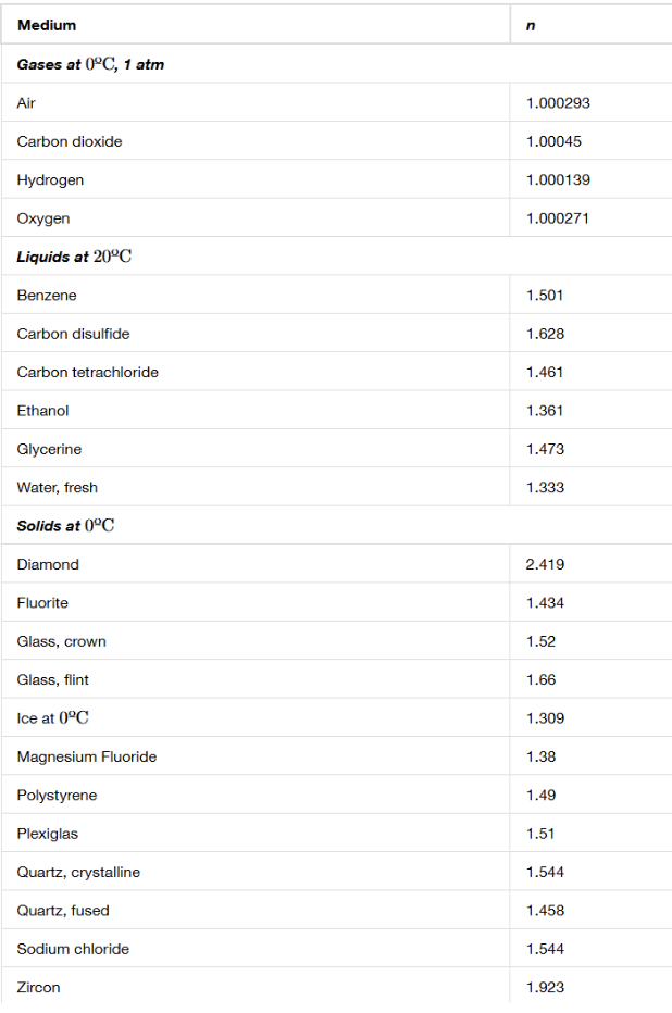 <p><span>Suppose you have an unknown clear substance immersed in water, and you wish to identify it by finding its index of refraction. You arrange to have a beam of light enter it at an angle of 45.0º, and you observe the angle of refraction to be 40.3º. What is the index of refraction of the substance and its likely identity?</span></p>