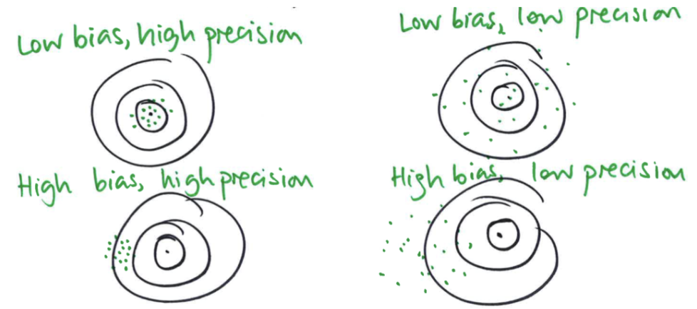 <ul><li><p><span>Low bias, high precision: guesses are clustered around the target fairly tightly</span></p></li><li><p><span>Low bias, low precision: everything is still centered on the true value (low bias), but there’s a lot of variability in the different estimates</span></p></li><li><p><span>High bias, high precision: a lot of guesses that don’t vary very much (tightly clustered), but they are in the wrong place (they are averaging something that’s off where we want to be)</span></p></li><li><p><span><em>Worst of both worlds</em>: high bias, low precision</span></p><ul><li><p><span>Guesses vary a lot (low precision) and they are not centered on the true value (high bias)</span></p></li></ul></li></ul><p></p>