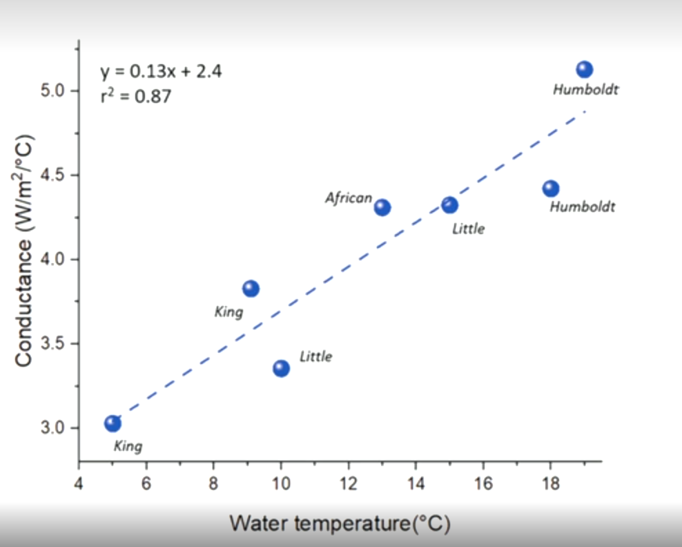 <p>As water temp goes up, conductance increases, activity produces heat, so you would get too hot</p>