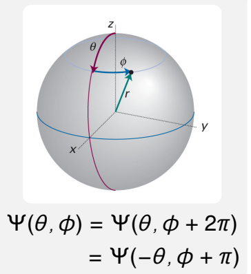 <p>if you start at a point with particle values of θ and 𝜙, you go to the opposite side of the sphere by flipping θ to -θ, and you get back to the starting point by adding π to 𝜙</p>
