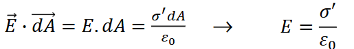 <p>charge density per unit area is σ’ (for one side of conductor!!! **)</p><p>field lines always perpendicular to surface of conductor: if not, there would be an <strong>E</strong><sub>parallel</sub> which by definition means force moving charges along the conductor (this is electrostatics!)</p><p>draw Gauss cylinder with upper and lower surface parallel to conductor surface</p><p><strong>E</strong> is 0 on lower surface - sits inside conductor so Φ = 0</p><p>=> only upper surface remains: see pic</p><p>=> same as plate but /2 !!!! (reflect why **)</p>