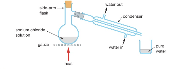 <p>used to: separate the solvent from a solution</p><p>it works because the dissolved solute has a much higher boiling point than the solvent</p><p>method: when the solution is heated, the solvent evaporates, rises, and passes down the condenser, where it is cooled and condensed. The pure liquid is then collected in the beaker.</p>