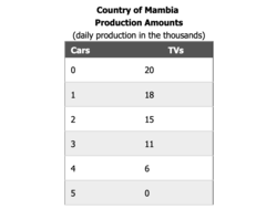 <p>Use the table above. The country of Mambia produces cars and TVs as laid out in the Production Possibility schedule below. What would be the opportunity cost of producing a fourth car (increasing production from 3 to 4 cars)? </p><p>6 TVs </p><p>1 car </p><p>5 TVs</p>