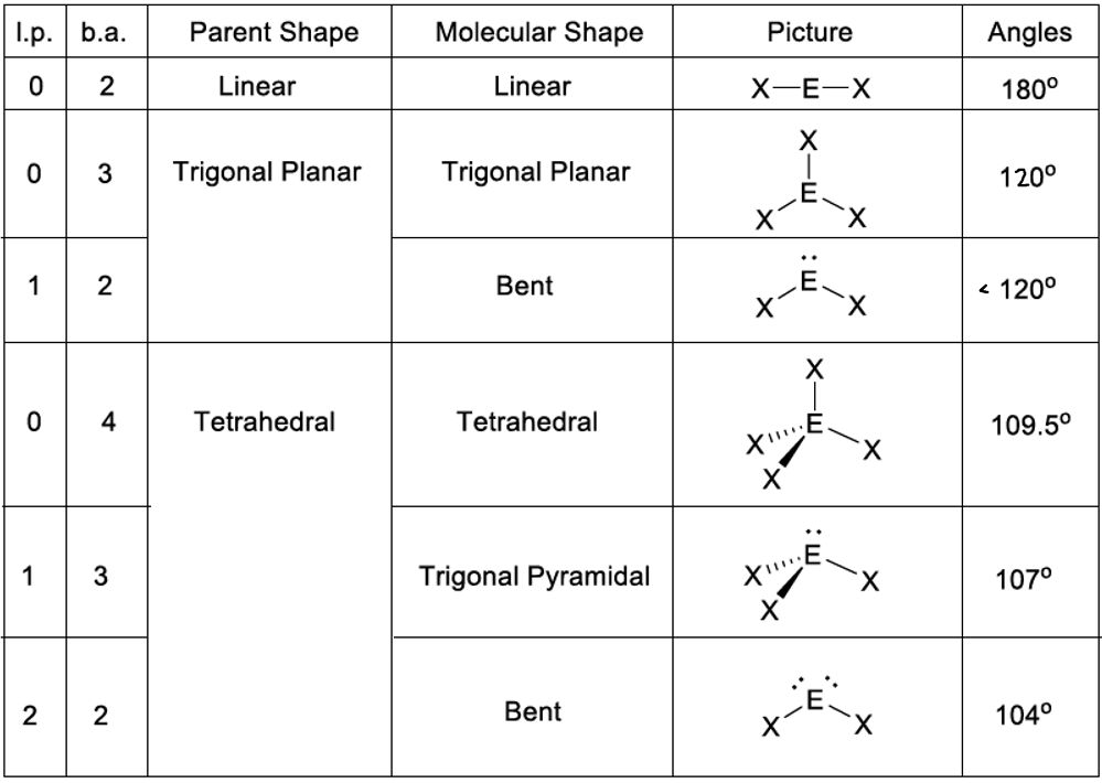<p><strong>V</strong>alence <strong>S</strong>hell <strong>E</strong>lectron <strong>P</strong>air <strong>R</strong>epulsion</p><p>-Electrons repel and determine molecule shape</p>