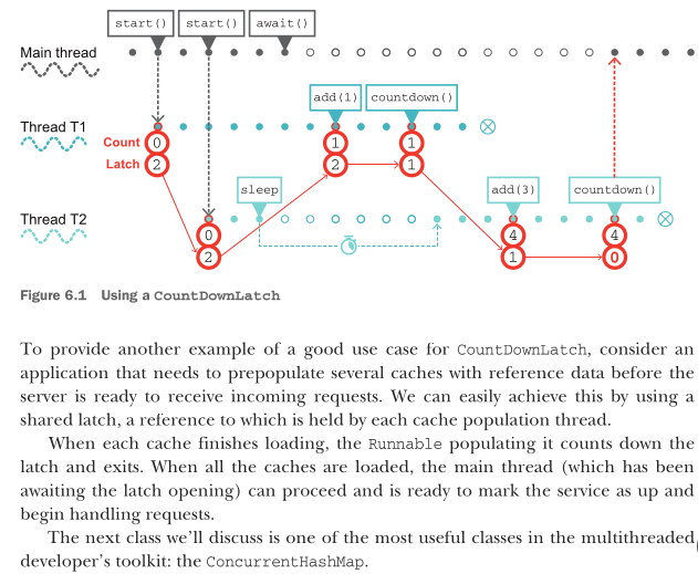 <p>CountDownLatch is a synchronization utility in <code>java.util.concurrent</code> that lets one or more threads wait until a set of operations being performed in other threads completes. It hasn't changed in Java 25 — it's been stable since Java 5.</p><p>How it works</p><p>You create it with a fixed count:</p><pre><code class="language-java">CountDownLatch latch = new CountDownLatch(3);
</code></pre><p>That count can never be reset or increased — it only counts down, and once it hits zero, it stays there (it's a one-shot tool, not reusable).</p><p>Two core methods matter:</p><ul><li><p><code>countDown()</code> — decrements the count by one. Called by the threads doing the work.</p></li><li><p><code>await()</code> — blocks the calling thread until the count reaches zero. Called by the thread(s) waiting for the work to finish. There's also <code>await(timeout, unit)</code> if you don't want to wait forever.</p></li></ul><p>A simple example</p><pre><code class="language-java">import java.util.concurrent.CountDownLatch;
import java.util.concurrent.ExecutorService;
import java.util.concurrent.Executors;

public class Demo {
    public static void main(String[] args) throws InterruptedException {
        int workerCount = 3;
        CountDownLatch latch = new CountDownLatch(workerCount);
        ExecutorService pool = Executors.newFixedThreadPool(workerCount);

        for (int i = 0; i < workerCount; i++) {
            int id = i;
            pool.submit(() -> {
                try {
                    System.out.println("Worker " + id + " doing work...");
                    Thread.sleep(500); // simulate work
                } catch (InterruptedException e) {
                    Thread.currentThread().interrupt();
                } finally {
                    latch.countDown(); // signal completion
                }
            });
        }

        latch.await(); // main thread blocks here until count == 0
        System.out.println("All workers finished. Proceeding.");
        pool.shutdown();
    }
}
</code></pre><p>The main thread doesn't proceed until all three workers have called <code>countDown()</code>.</p><p>What it's typically used for</p><ol><li><p><strong>Wait for parallel tasks to finish</strong> — the classic case: fan out work to multiple threads, then block until all of them report done, like the example above.</p></li><li><p><strong>Starting gate / simultaneous kickoff</strong> — the reverse pattern: initialize a latch with count 1, have several threads call <code>await()</code> on it, and have a controller thread call <code>countDown()</code> once to release them all at the same time (useful for load-testing or benchmarking "start together" scenarios).</p></li><li><p><strong>Waiting for service/resource initialization</strong> — e.g., don't let requests start being processed until N background resources have finished loading.</p></li></ol><p>Important limitations</p><ul><li><p><strong>One-shot</strong> — once the count hits zero, you can't reuse it. If you need repeated synchronization points, you want <code>CyclicBarrier</code> instead.</p></li><li><p><strong>No task ordering guarantees</strong> — it just tracks a count, not which thread did what.</p></li><li><p>If a thread crashes/throws before calling <code>countDown()</code>, the latch may never reach zero, and any thread in <code>await()</code> could block forever — that's why <code>countDown()</code> is almost always in a <code>finally</code> block, and why timed <code>await()</code> is often safer for production code.</p></li></ul><p></p>
