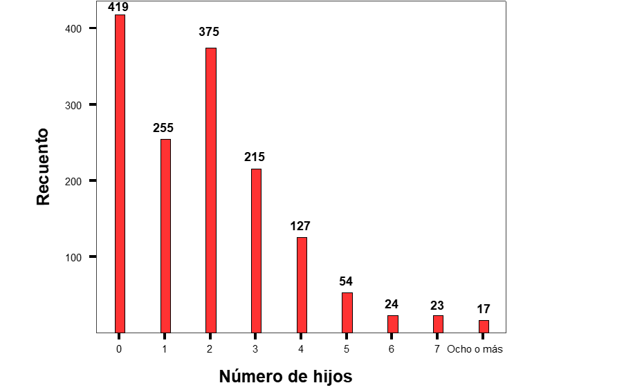<p>Se utiliza con variables discretas. Se deja hueco entre barras para indicar los valores que no son posibles. </p>