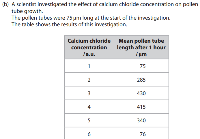 <p>Comment on the results of this&nbsp;investigation. (3 marks)</p>