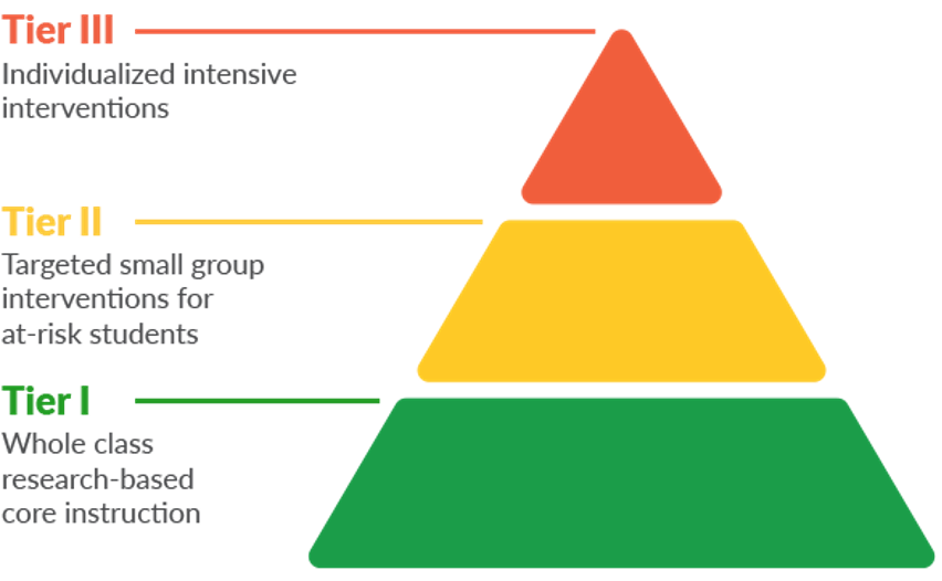<p><span><strong>Multi-Tiered Systems of Support (MTSS):</strong> Framework for providing support to students that is targeted to their needs</span></p><p style="text-align: left;"><span><strong>Response to Intervention (R T I)</strong>: A form of MTSS that focuses on systematically assessing and providing appropriate instruction/support for students with learning challenges</span></p><p style="text-align: left;"><span>Used to determine who needs more intensive learning support</span></p><p><span style="font-family: "Courier New";">o</span><span>Progress monitoring is essential!</span></p>