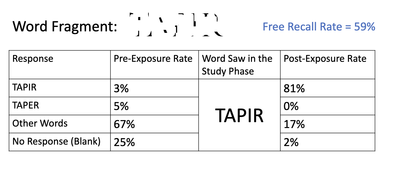 <p>Word fragment = Tapir </p><p>Free recall rate = 59% </p>