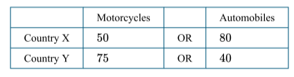 <p>The table above shows the quantity of motorcycles and automobiles produced by two countries that use the same amount of resources. Which of the following is true?</p>