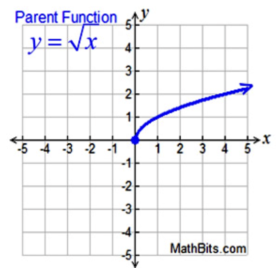<p>square root</p>