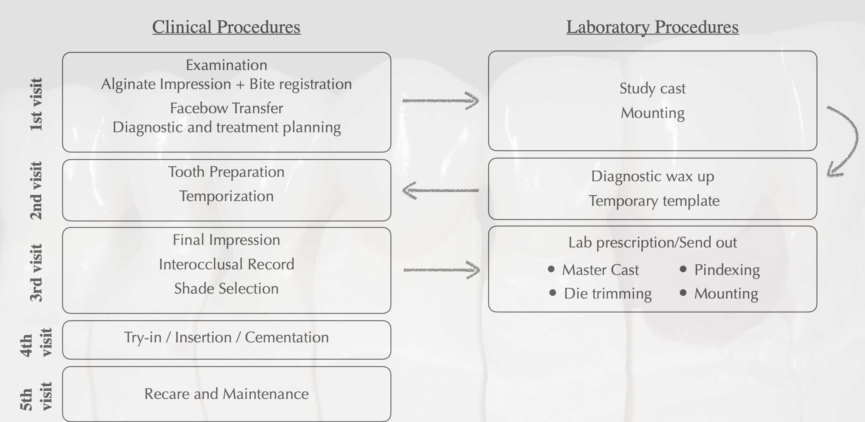 <p>1. Examination (Alginate Impression + Bite registration); Facebow Transfer (Diagnostic and treatment planning)</p><p>2. Tooth Preparation; Temporization</p><p>3. Final Impression; Interocclusal Record; Shade Selection</p><p>4. Try-in / Insertion / Cementation</p><p>5. Recare and Maintenance</p>